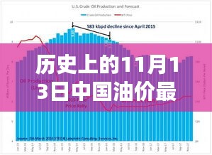 歷史上的11月13日中國(guó)油價(jià)動(dòng)態(tài)，最新消息及影響深度分析