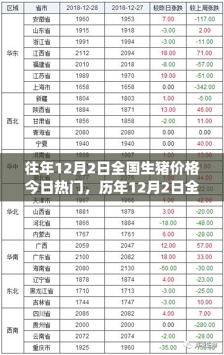 歷年12月2日全國生豬價格回顧與風(fēng)云脈動，時代的印記與市場的今日熱門話題