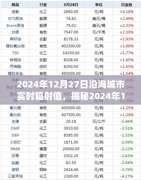 揭秘，2024年12月27日沿海城市輻射值深度解讀與全方位洞察報告