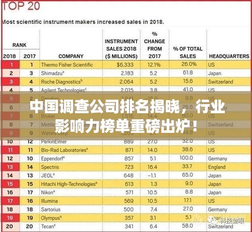 中國調(diào)查公司排名揭曉，行業(yè)影響力榜單重磅出爐！